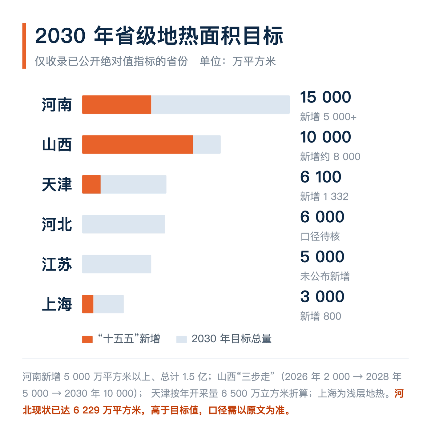 2030 年省级目标