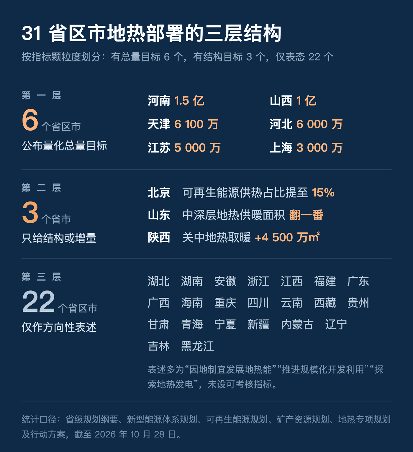 31 省三层结构