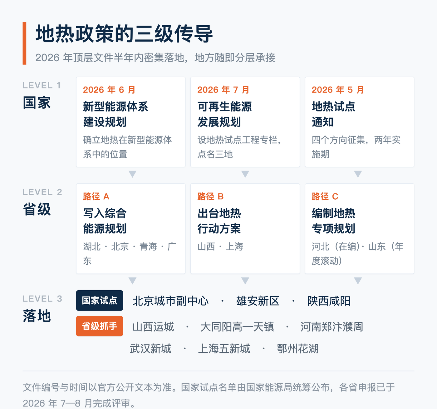地热政策的三级传导